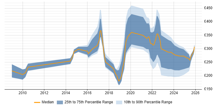 Contractor daily rate distribution trend for jobs in the East of England citing Mac OS