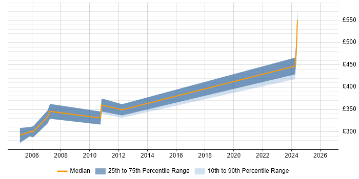 Contractor daily rate distribution trend for jobs in the East of England citing MAILsweeper