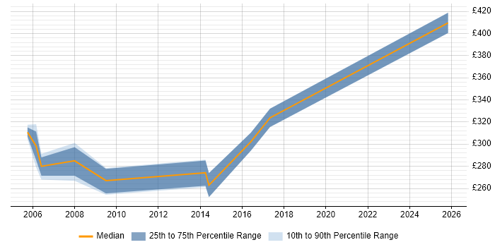 Contractor daily rate distribution trend for Mainframe Analyst job vacancies in the East of England