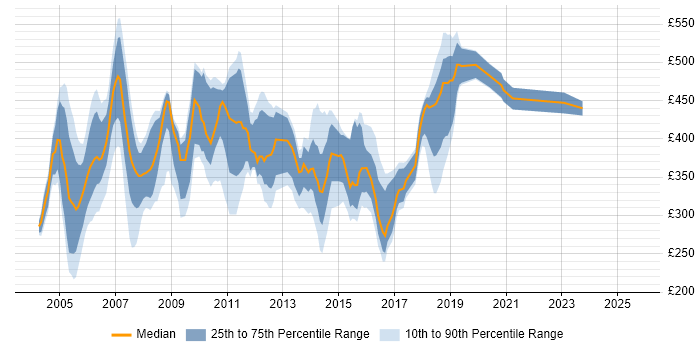 Contractor daily rate distribution trend for jobs in the East of England citing Mainframe