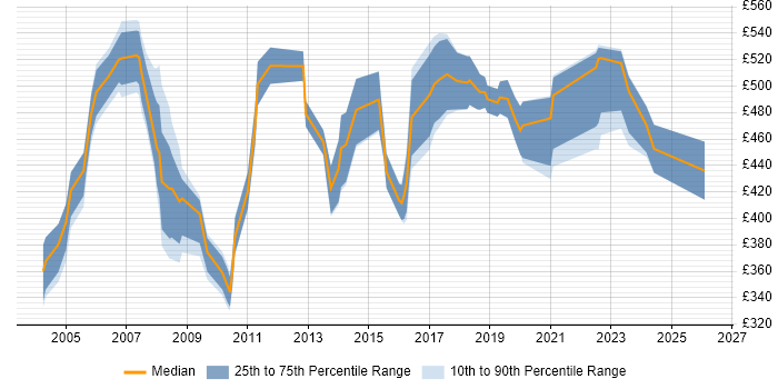 Contractor daily rate distribution trend for Management Consultant job vacancies in the East of England