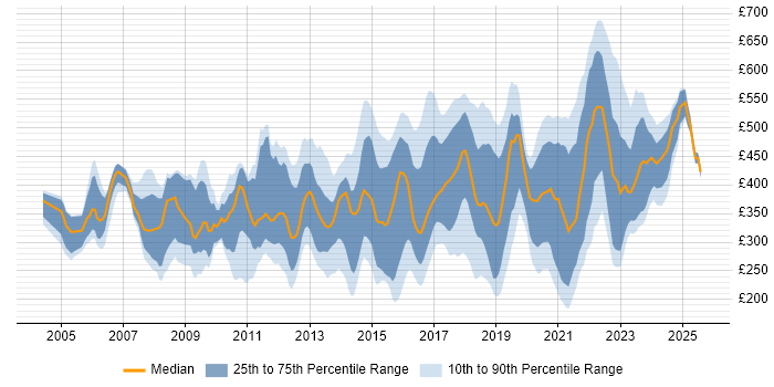 Contractor daily rate distribution trend for jobs in the East of England citing Management Information System