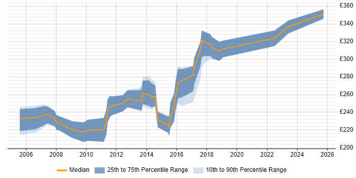 Contractor daily rate distribution trend for Manual Tester job vacancies in the East of England Contractor daily rate distribution trend for Manual Tester job vacancies in the East of England