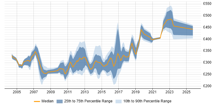 Contractor daily rate distribution trend for jobs in the East of England citing Manual Testing Contractor daily rate distribution trend for jobs in the East of England citing Manual Testing