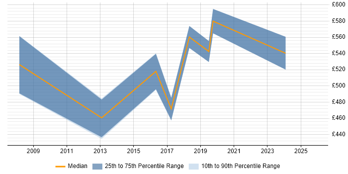 Contractor daily rate distribution trend for jobs in the East of England citing Manufacturing Execution System