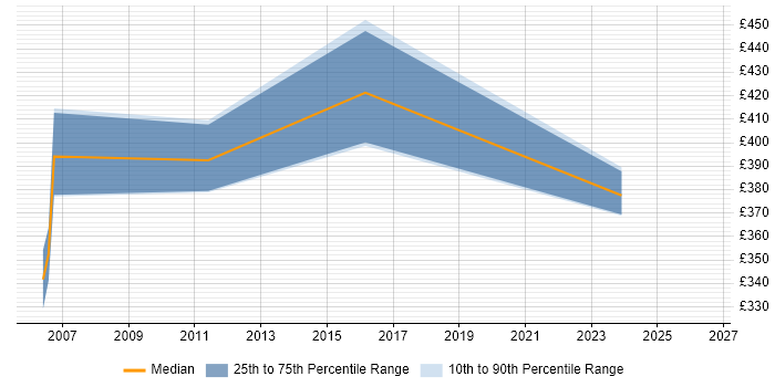 Contractor daily rate distribution trend for Marketing Consultant job vacancies in the East of England
