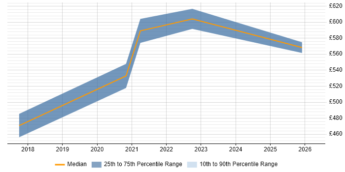 Contractor daily rate distribution trend for jobs in the East of England citing Marketing Technology