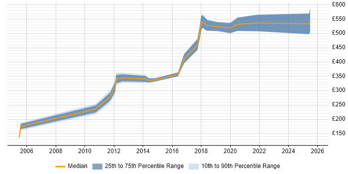 Contractor daily rate distribution trend for jobs in the East of England citing Mathematical Modelling