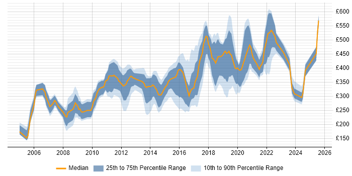 Contractor daily rate distribution trend for jobs in the East of England citing Mathematics