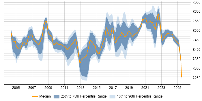 Contractor daily rate distribution trend for jobs in the East of England citing Matrix Organization Contractor daily rate distribution trend for jobs in the East of England citing Matrix Organization