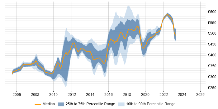 Contractor daily rate distribution trend for jobs in the East of England citing Maven Contractor daily rate distribution trend for jobs in the East of England citing Maven