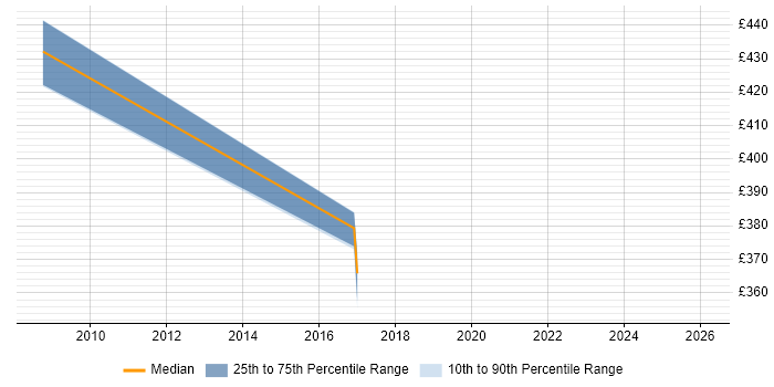 Contractor daily rate distribution trend for jobs in the East of England citing MaxDB