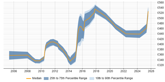 Contractor daily rate distribution trend for jobs in the East of England citing Maximo