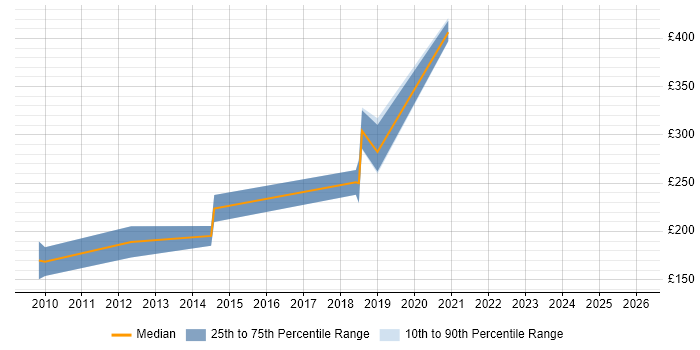 Contractor daily rate distribution trend for jobs in the East of England citing Maya