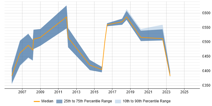 Contractor daily rate distribution trend for jobs in the East of England citing MBA