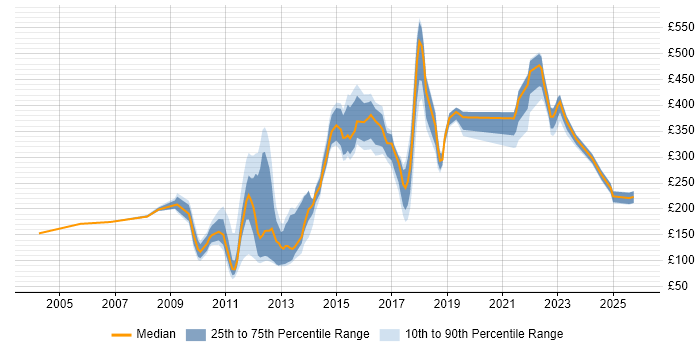 Contractor daily rate distribution trend for jobs in the East of England citing McAfee