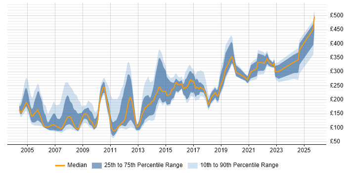 Contractor daily rate distribution trend for jobs in the East of England citing MCP