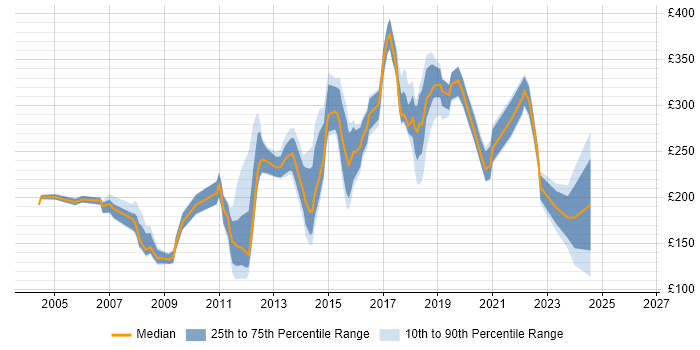 Contractor daily rate distribution trend for jobs in the East of England citing MCSA