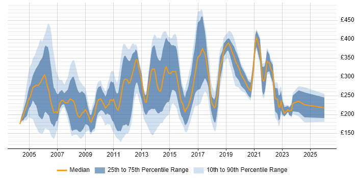 Contractor daily rate distribution trend for jobs in the East of England citing MCSE
