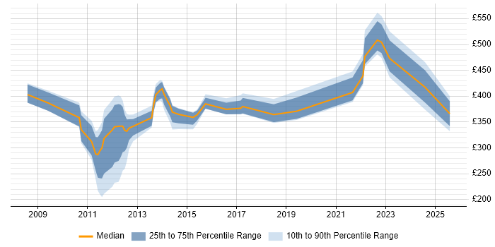 Contractor daily rate distribution trend for jobs in the East of England citing MCTS Contractor daily rate distribution trend for jobs in the East of England citing MCTS