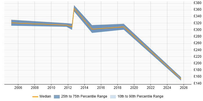 Contractor daily rate distribution trend for Mechanical Design Engineer job vacancies in the East of England