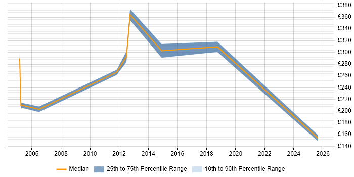 Contractor daily rate distribution trend for Mechanical Engineer job vacancies in the East of England