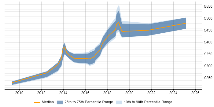 Contractor daily rate distribution trend for jobs in the East of England citing Memory Management
