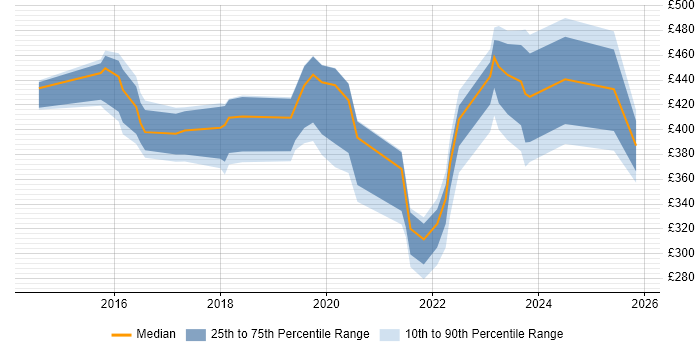 Contractor daily rate distribution trend for jobs in the East of England citing Meraki
