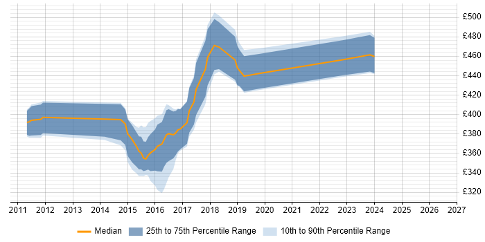 Contractor daily rate distribution trend for jobs in the East of England citing Mercurial