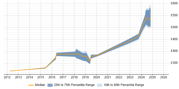 Contractor daily rate distribution trend for Messaging Engineer job vacancies in the East of England