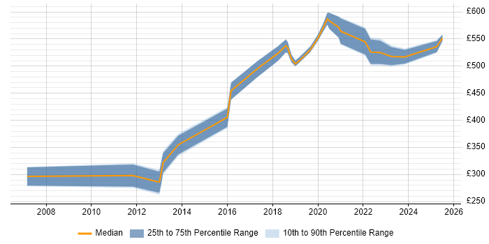 Contractor daily rate distribution trend for jobs in the East of England citing Metadata Management