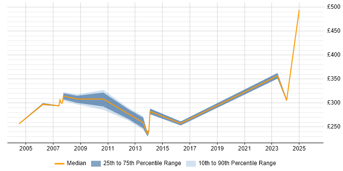 Contractor daily rate distribution trend for jobs in the East of England citing Micro Focus
