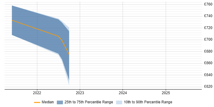 Contractor daily rate distribution trend for jobs in the East of England citing Micronaut
