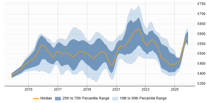 Contractor daily rate distribution trend for jobs in the East of England citing Microservices