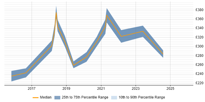 Contractor daily rate distribution trend for Microsoft 365 Administrator job vacancies in the East of England