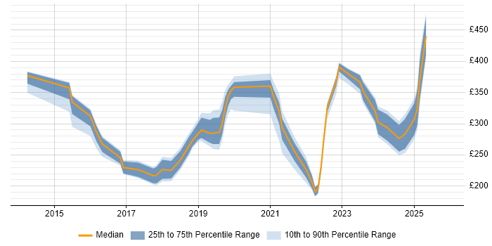 Contractor daily rate distribution trend for Microsoft 365 Engineer job vacancies in the East of England