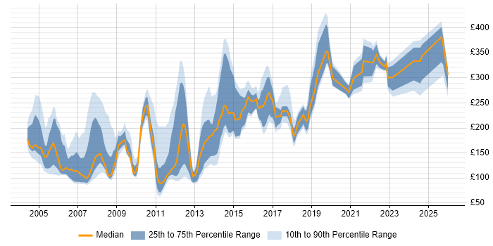 Contractor daily rate distribution trend for jobs in the East of England citing Microsoft Certified Professional