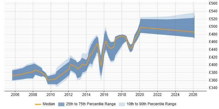 Contractor daily rate distribution trend for Microsoft Consultant job vacancies in the East of England