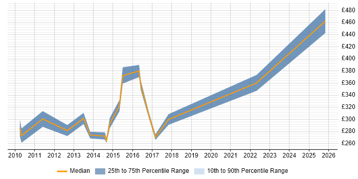 Contractor daily rate distribution trend for jobs in the East of England citing Microsoft Data Protection Manager