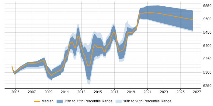 Contractor daily rate distribution trend for Microsoft Developer job vacancies in the East of England