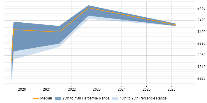 Contractor daily rate distribution trend for jobs in the East of England citing Microsoft Graph