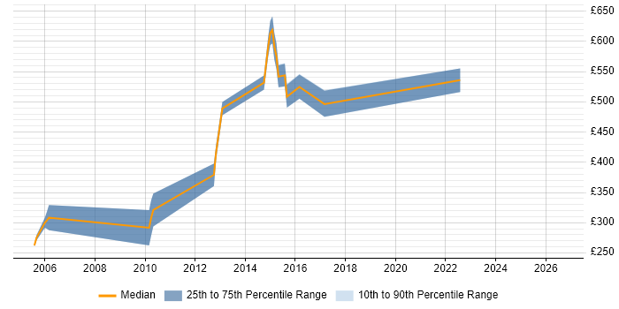 Contractor daily rate distribution trend for Microsoft Solutions Architect job vacancies in the East of England