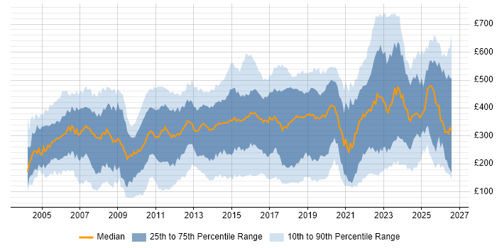 Contractor daily rate distribution trend for jobs in the East of England citing Microsoft