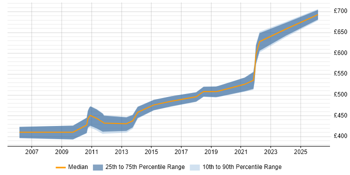 Contractor daily rate distribution trend for Migration Architect job vacancies in the East of England