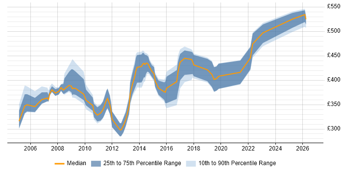 Contractor daily rate distribution trend for Migration Consultant job vacancies in the East of England