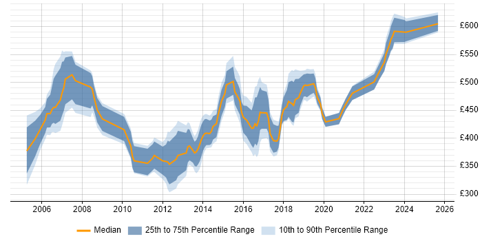 Contractor daily rate distribution trend for Migration Manager job vacancies in the East of England
