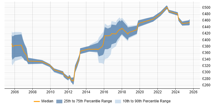 Contractor daily rate distribution trend for Migration Specialist job vacancies in the East of England