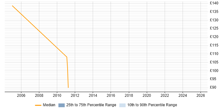 Contractor daily rate distribution trend for Migration Technician job vacancies in the East of England