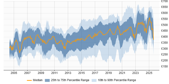 Contractor daily rate distribution trend for jobs in the East of England citing Migration