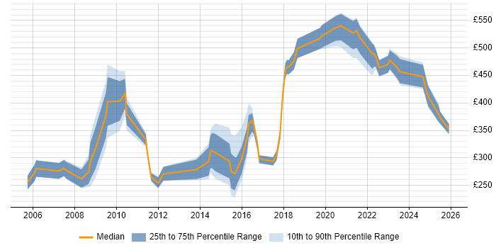 Contractor daily rate distribution trend for jobs in the East of England citing Military